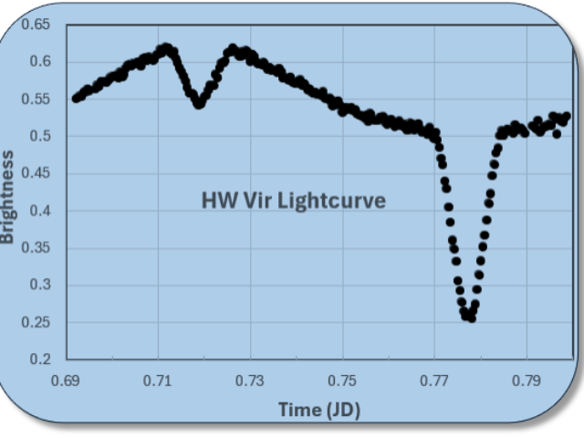 Lightcurve of extrinsic variable star, HW Vir.
